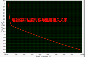 熔融煤灰粘度對數(shù)與溫度的相關(guān)關(guān)系” align=